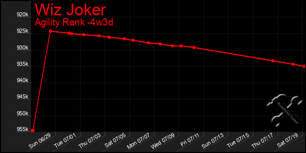 Last 31 Days Graph of Wiz Joker