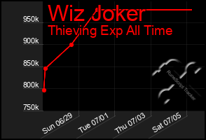 Total Graph of Wiz Joker