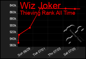 Total Graph of Wiz Joker