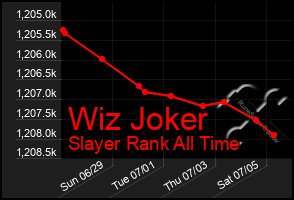 Total Graph of Wiz Joker