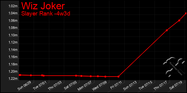Last 31 Days Graph of Wiz Joker