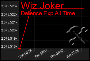 Total Graph of Wiz Joker