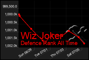 Total Graph of Wiz Joker