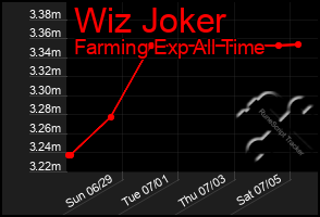 Total Graph of Wiz Joker