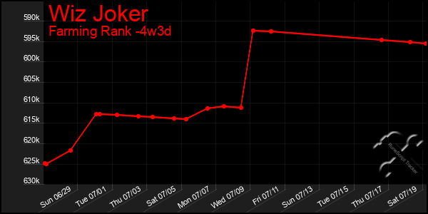 Last 31 Days Graph of Wiz Joker
