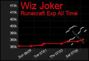 Total Graph of Wiz Joker