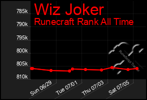 Total Graph of Wiz Joker
