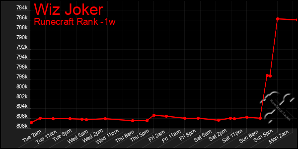 Last 7 Days Graph of Wiz Joker