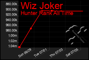 Total Graph of Wiz Joker