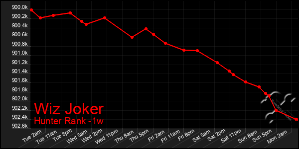 Last 7 Days Graph of Wiz Joker