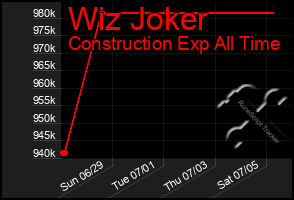 Total Graph of Wiz Joker