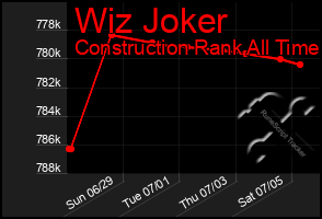 Total Graph of Wiz Joker