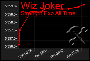Total Graph of Wiz Joker