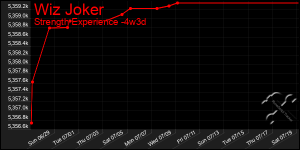Last 31 Days Graph of Wiz Joker
