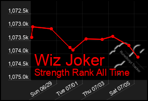 Total Graph of Wiz Joker