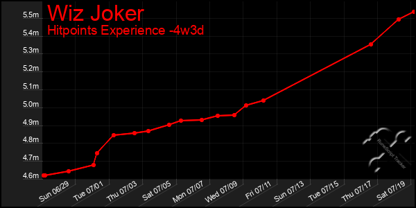 Last 31 Days Graph of Wiz Joker