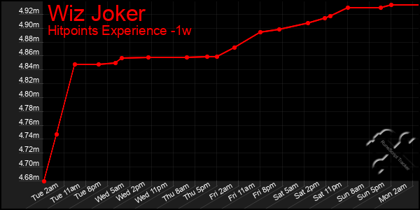 Last 7 Days Graph of Wiz Joker