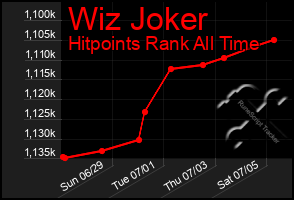 Total Graph of Wiz Joker