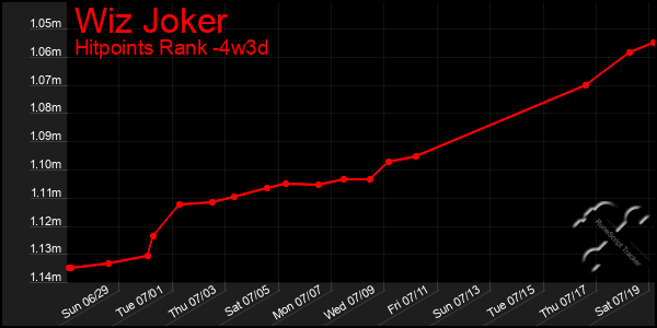 Last 31 Days Graph of Wiz Joker
