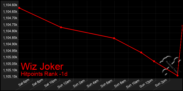 Last 24 Hours Graph of Wiz Joker