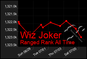 Total Graph of Wiz Joker