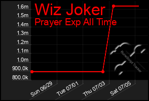 Total Graph of Wiz Joker