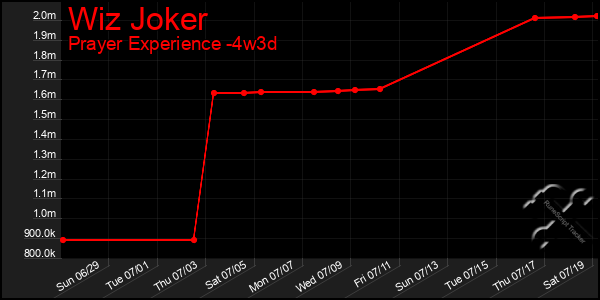 Last 31 Days Graph of Wiz Joker