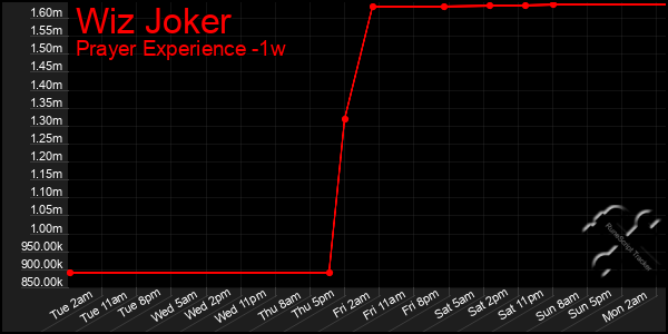 Last 7 Days Graph of Wiz Joker