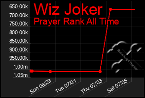 Total Graph of Wiz Joker