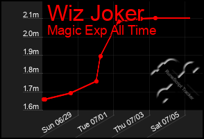 Total Graph of Wiz Joker