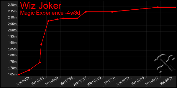 Last 31 Days Graph of Wiz Joker