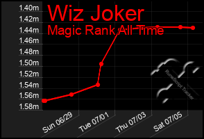 Total Graph of Wiz Joker