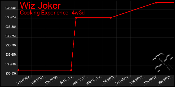 Last 31 Days Graph of Wiz Joker