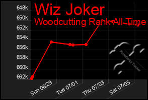 Total Graph of Wiz Joker