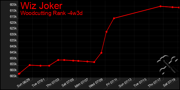 Last 31 Days Graph of Wiz Joker