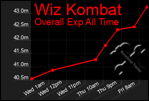 Total Graph of Wiz Kombat