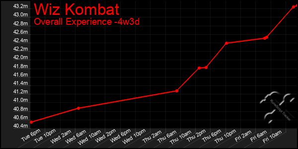 Last 31 Days Graph of Wiz Kombat
