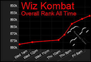 Total Graph of Wiz Kombat