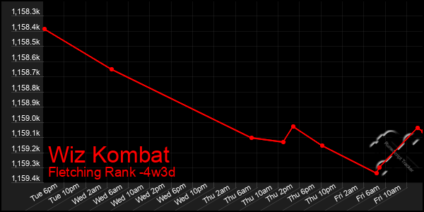 Last 31 Days Graph of Wiz Kombat