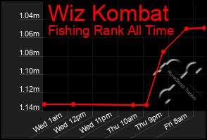Total Graph of Wiz Kombat
