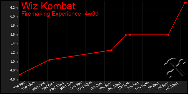 Last 31 Days Graph of Wiz Kombat