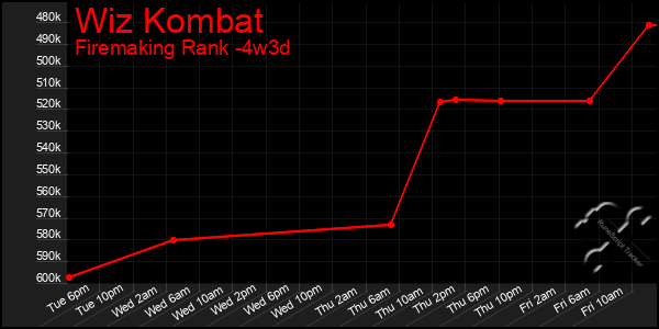 Last 31 Days Graph of Wiz Kombat