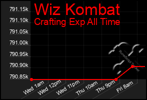 Total Graph of Wiz Kombat