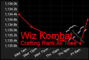 Total Graph of Wiz Kombat