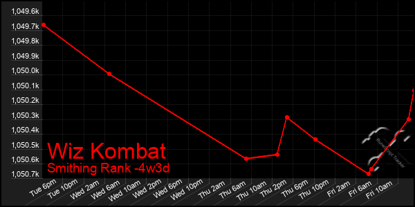 Last 31 Days Graph of Wiz Kombat