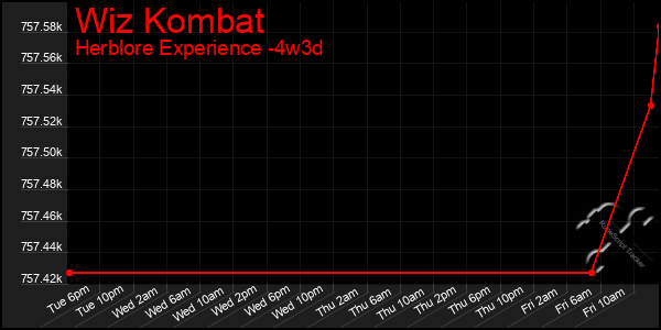 Last 31 Days Graph of Wiz Kombat