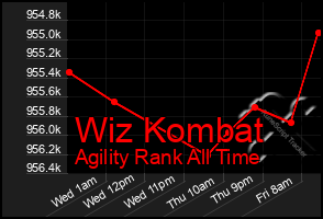 Total Graph of Wiz Kombat