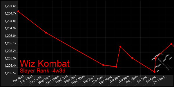 Last 31 Days Graph of Wiz Kombat