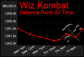 Total Graph of Wiz Kombat