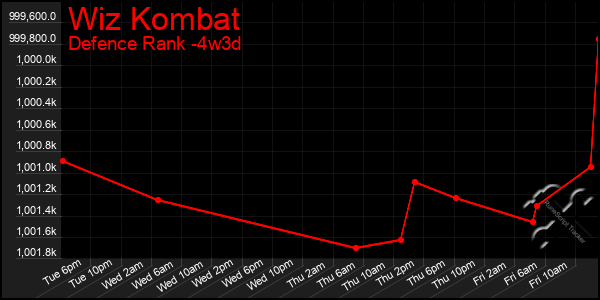 Last 31 Days Graph of Wiz Kombat